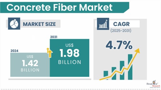 Concrete Fiber Market Size & Forecast